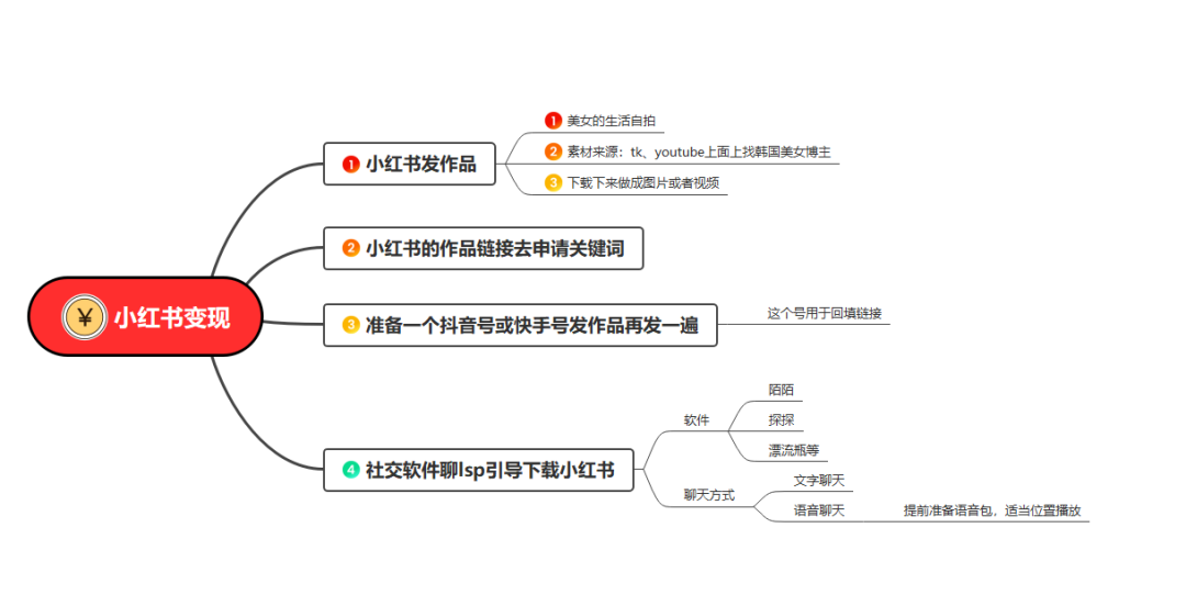 小红书轻松变现这么玩