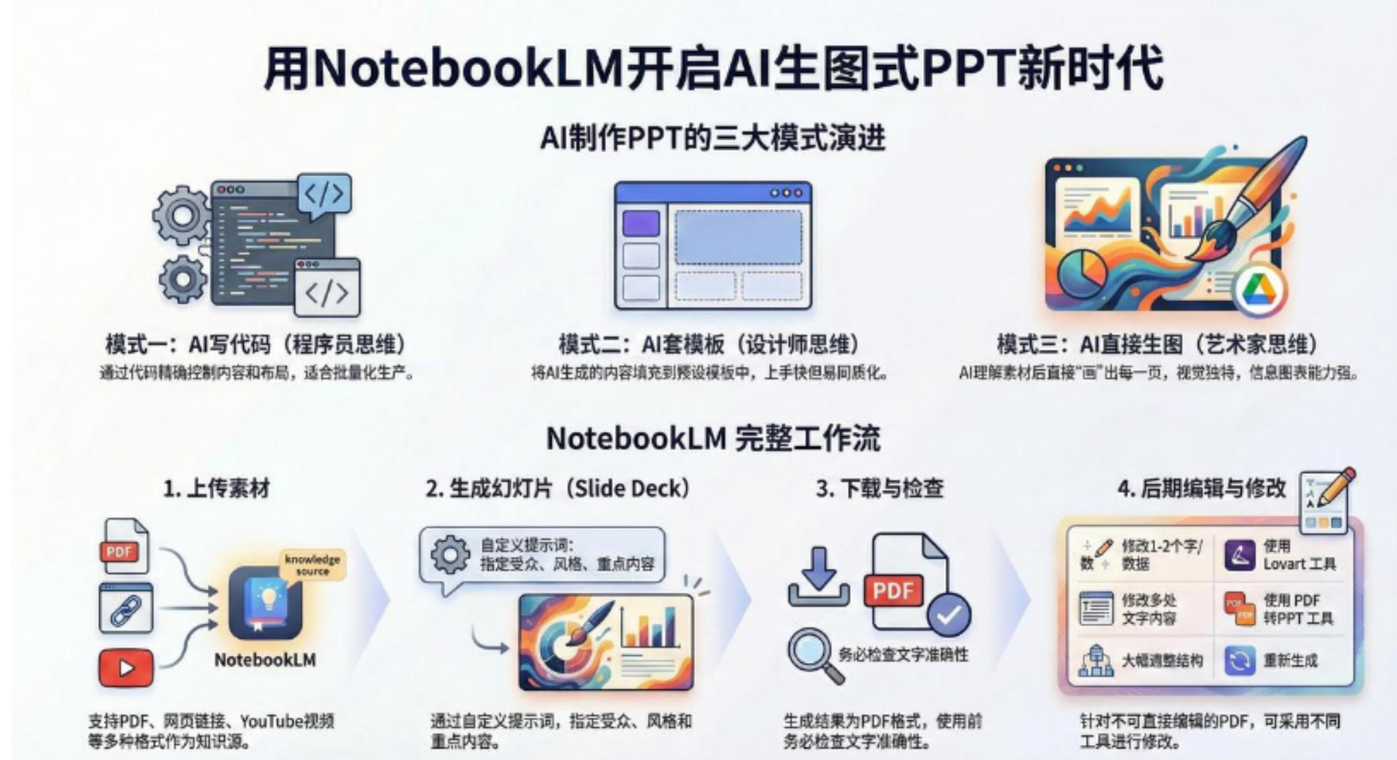 AI-PPT实战600页精华:手把手教你用NotebookLM打造惊艳演示文稿