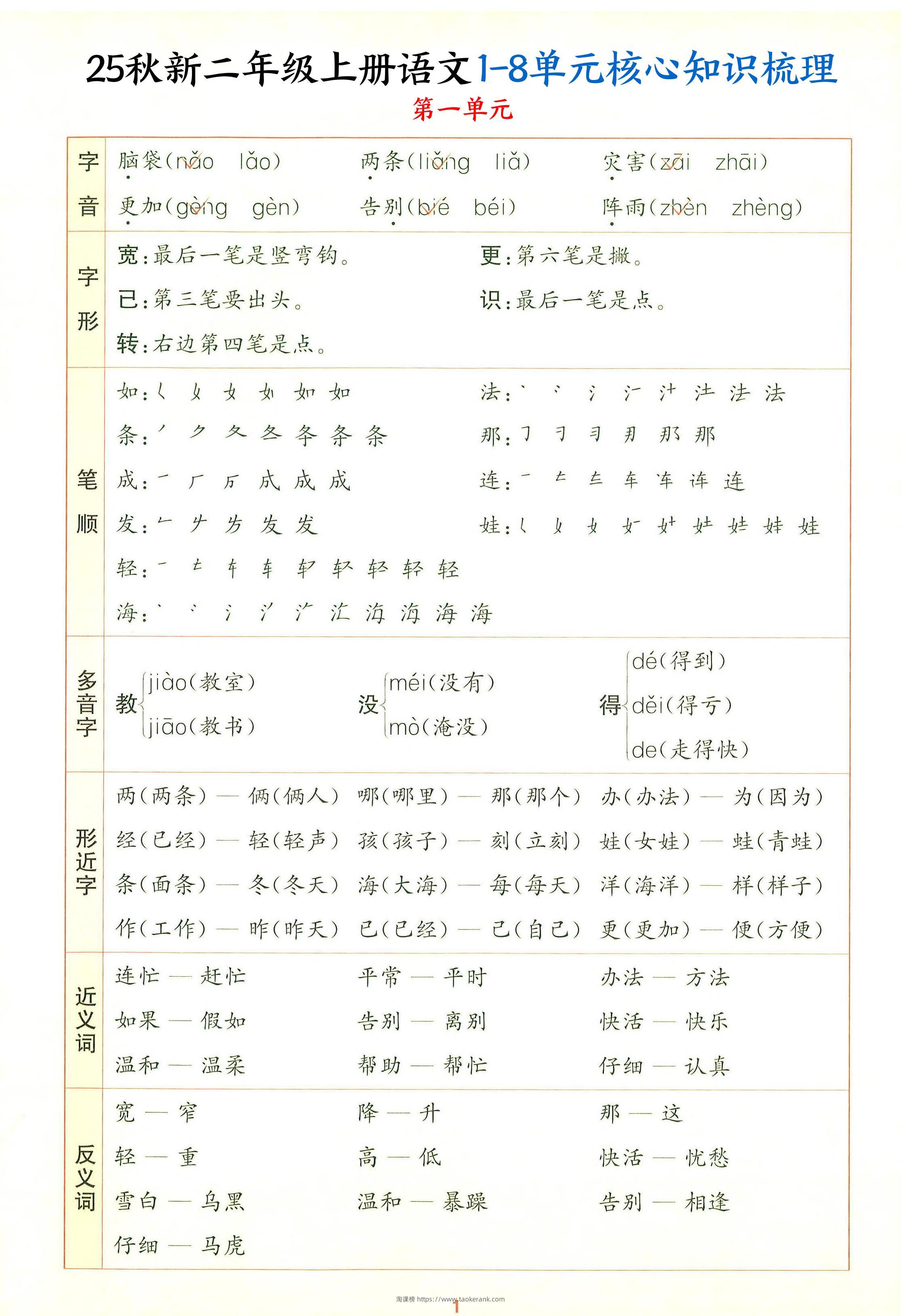 25秋新二上语文1-8单元核心知识梳理（13页）-淘课榜