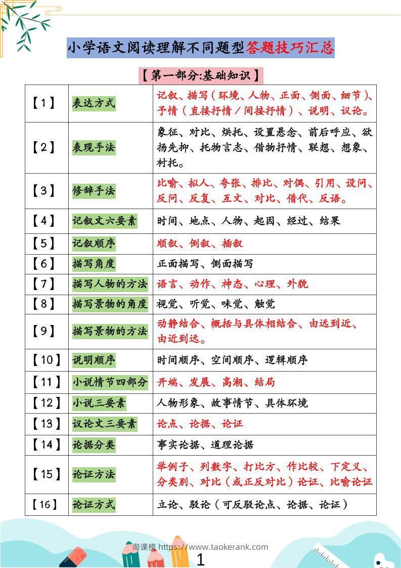 小学语文阅读理解不同题型答题技巧汇总+练习题（含答案67页）-小升初语文-淘课榜