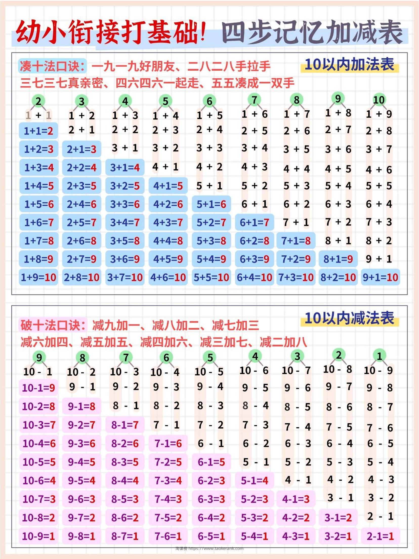 幼小衔接打基础数学四步记忆加减表（5页）-淘课榜