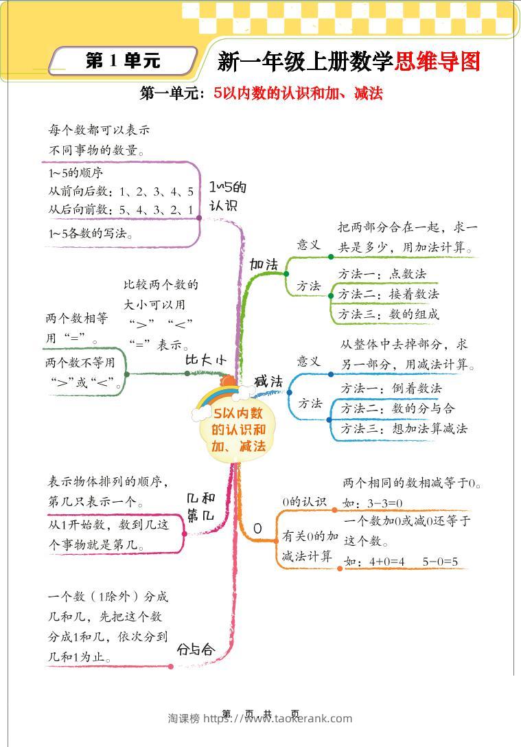 新一上数学思维导图+单元考点解析（人教版10页）-淘课榜